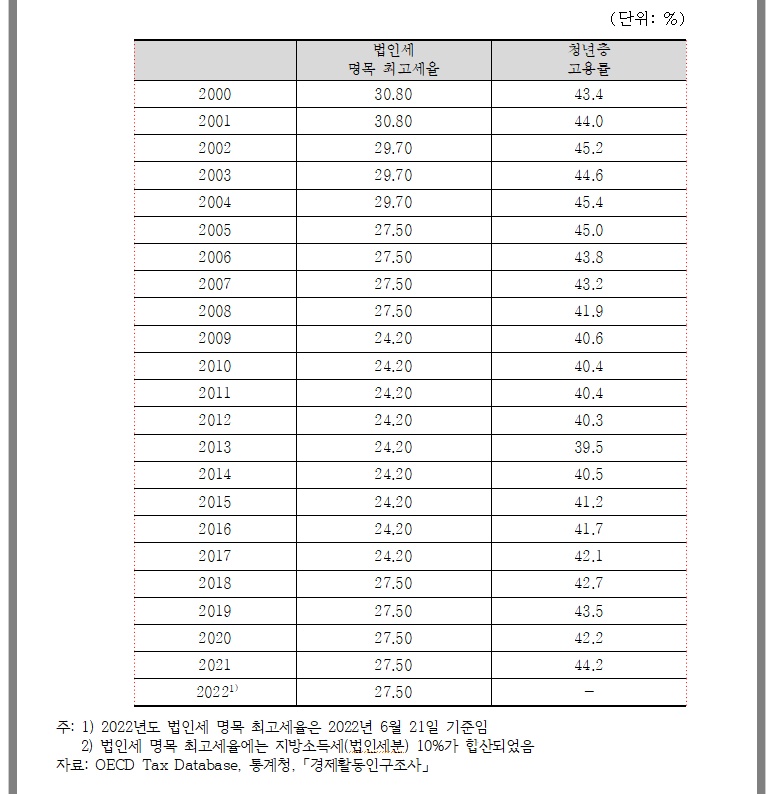 ▲ 최근 20년간 법인세 명목 최고세율 및 청년층(15~29세) 고용률 ⓒ김회재 국회의원