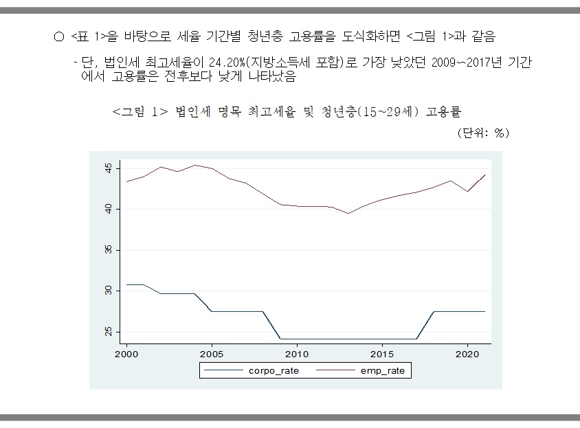 ▲ 위의 표를 바탕으로 한 청년층 고용률 도식화