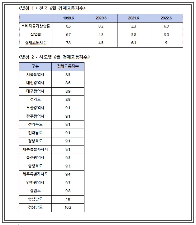 ▲ 6월 경제고통지수  ⓒ김회재 국회의원