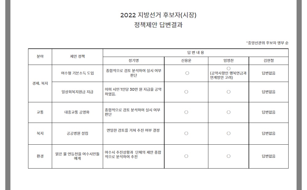 ▲지난 5월 여수시민협이 공개한 여수시장 후보자 정책제안 답변 결과  ⓒ여수시민협