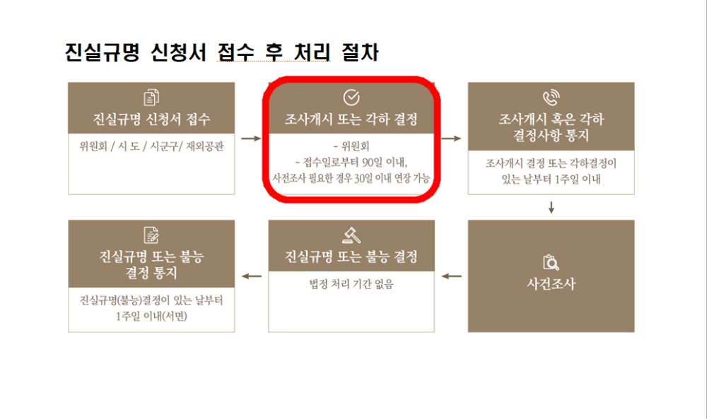 ▲ 진실규명 신청서 접수 후 처리 절차