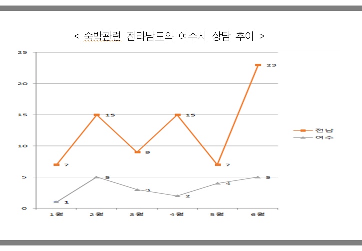 ▲ 숙박관련 전라남도와 여수시 상담 추이   ⓒ여수YMCA