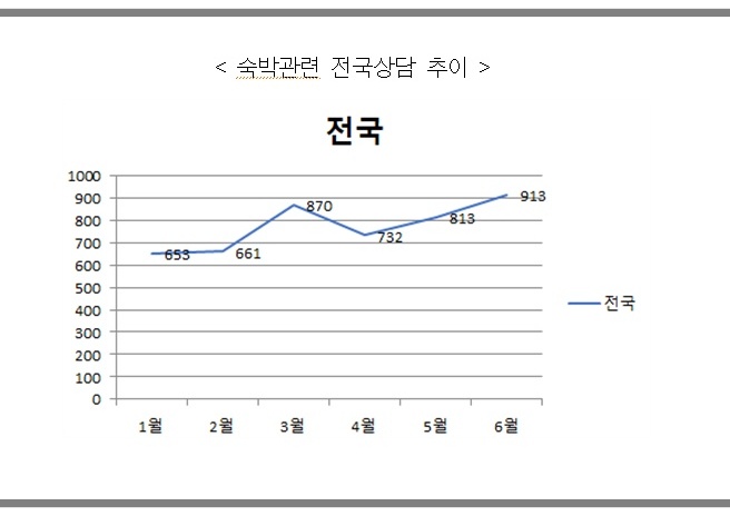 ▲ 숙박관련 전국상담 추이   ⓒ여수YMCA
