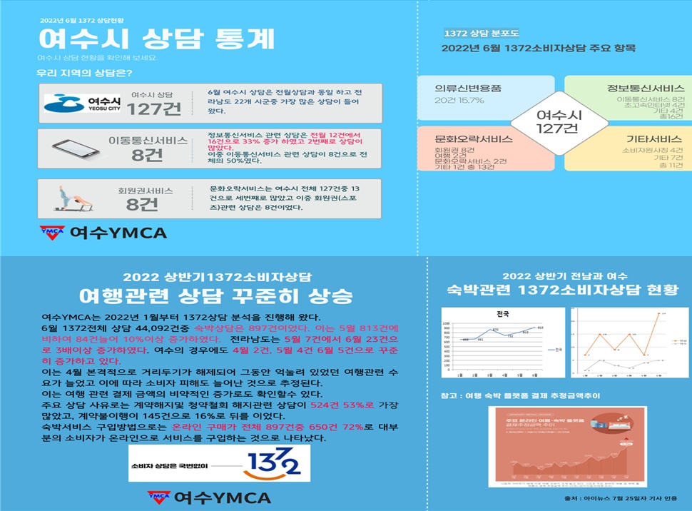 ▲ 여수시 상담통계