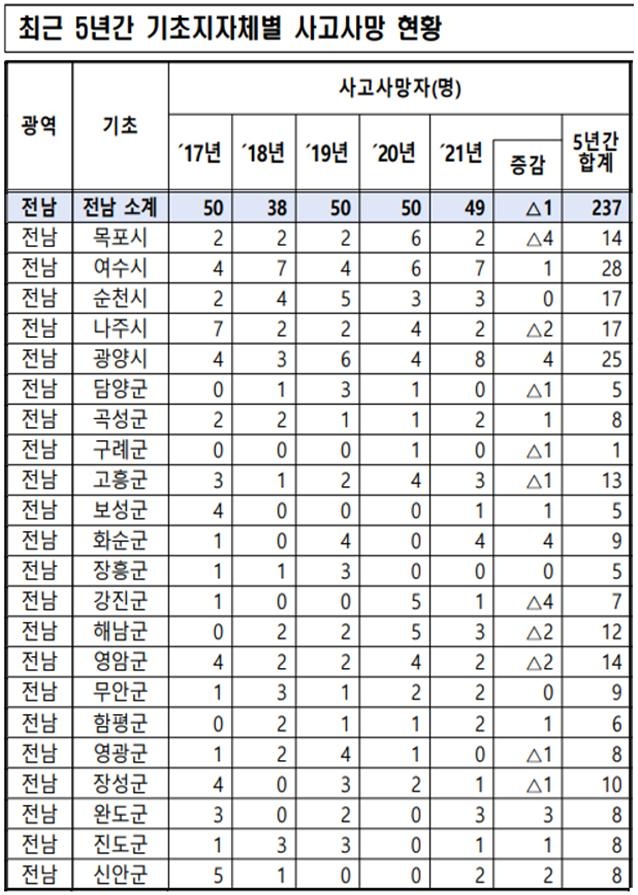 ▲ 고용노동부 보도자료 일부 발췌(2022.3.15. / ’21년 산업재해 사고사망 현황발표) ⓒ최병용 도의원 제공