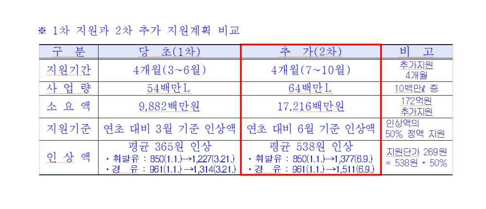 ▲ 1차 지원과 2차 추가지원계획 비교 ⓒ전라남도 제공