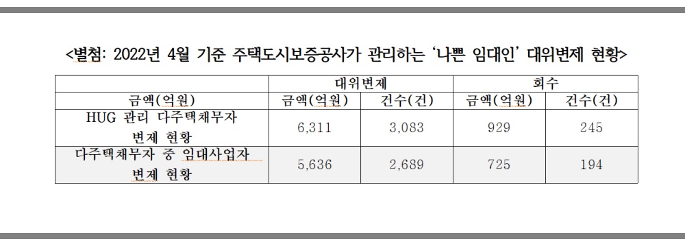 ▲ 2022년 4월 기준 주택도시보증공사가 관리하는 ‘나쁜 임대인’ 대위변제 현황 ⓒ김회재 국회의원