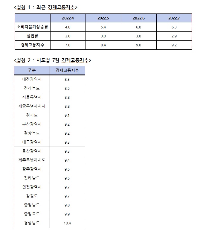 ▲ 최근 경제고통지수와 시도별 7월 경제고통지수