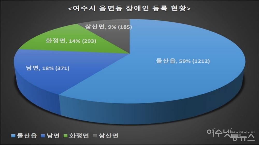 ▲여수시 읍면동 장애인등록현황  ⓒ박성미 여수시의원 제공
