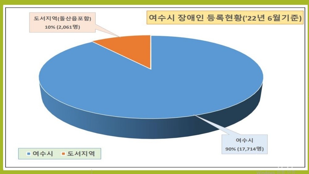 ▲여수시 장애인 등록현황 ⓒ박성미 여수시의원