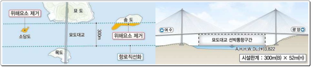 ▲ 광양(여천)항 묘도수도 항로직선화 사업위치도