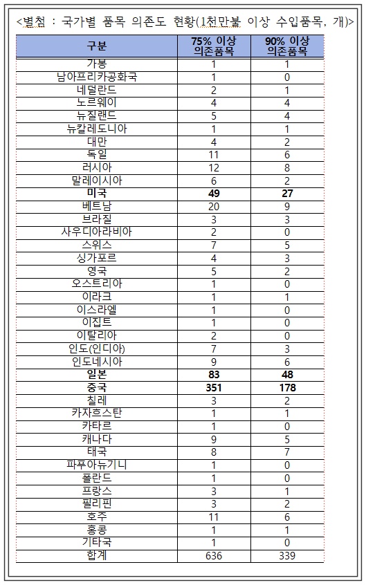 ▲ 국가별 품목 의존도 현황