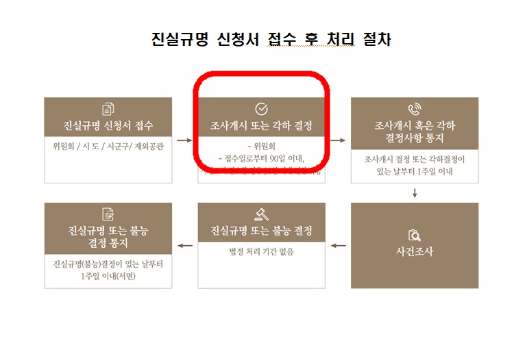 ▲ 진실규명신청서 접수 후 처리 절차