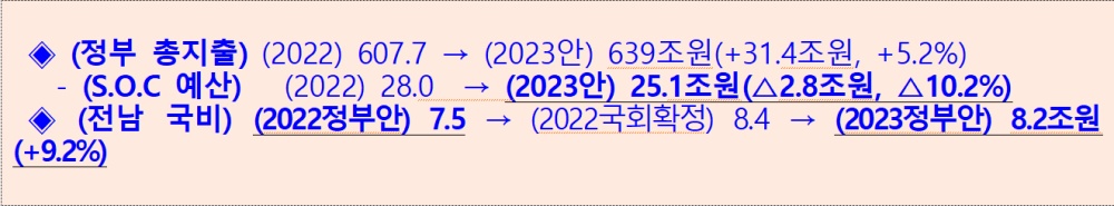 ▲ 2023년 정부 예산안 ⓒ전남도 