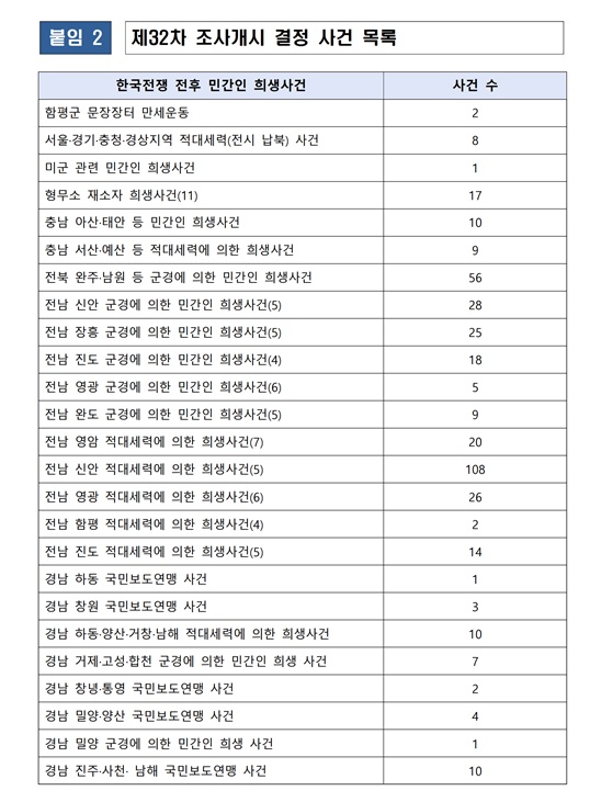 ▲ 제40차 위원회 회의서 조사개시 결정한 815건