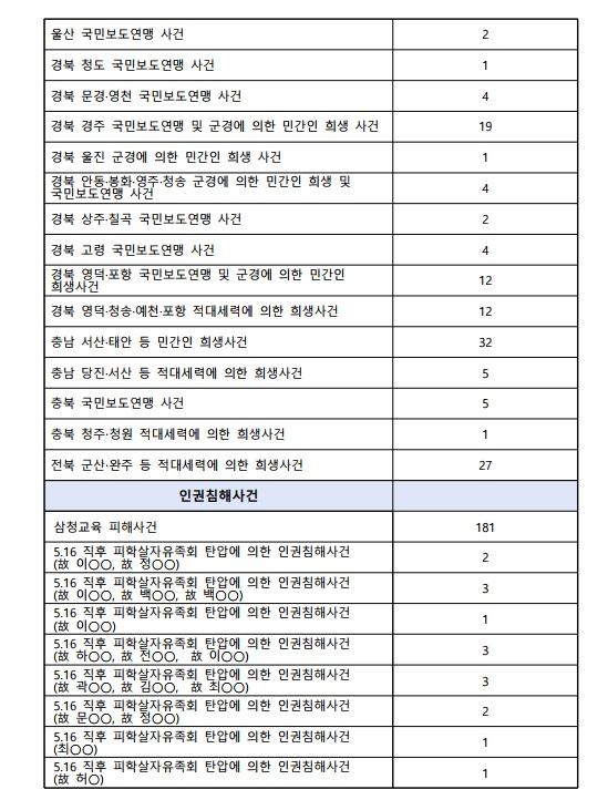 ▲ 제40차 위원회 회의서 조사개시 결정한 815건