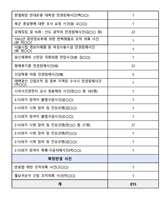 ▲제40차 위원회 회의서 조사개시 결정한 815건