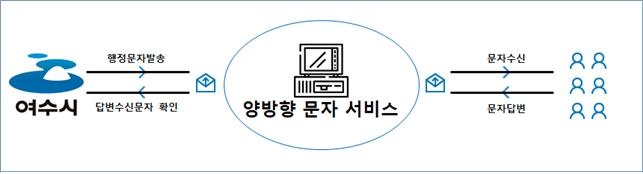 ▲ 양방향 문자메시지 서비스