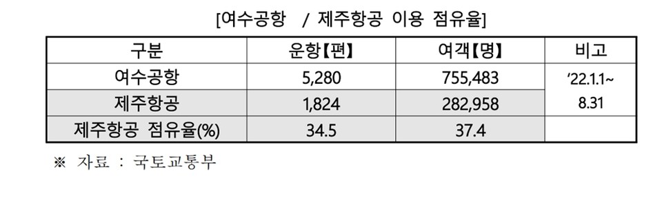 ▲ 여수공항 제주항공 이용 점유율