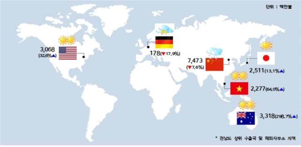 ▲ 국가별 수출기상도