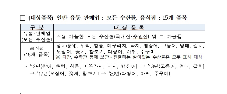 ▲ 원산지 표시 대상품목