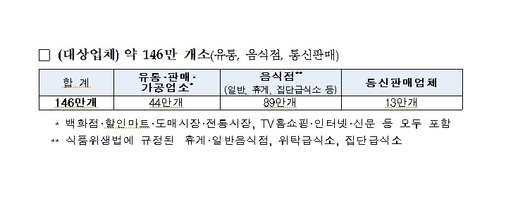 ▲ 김장철 특별점검 대상업체