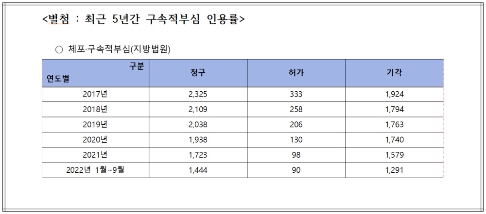 ▲최근 5년간 구속적부심 인용률(김회재 국회의원 제공)