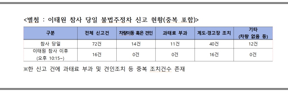 ▲이태원 참사 당일 불법주정차 신고 현황(중복 포함) ⓒ김회재 국회의원 제공