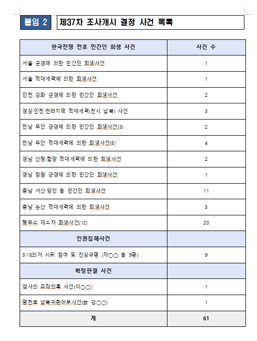 ▲ 조사개시 결정 사건 목록