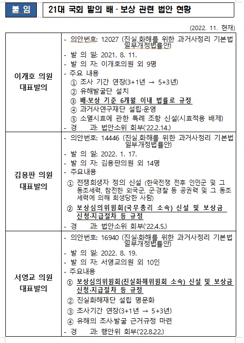▲21대 국회 발의 배·보상 관련 법안 현황 (2022. 11. 현재)