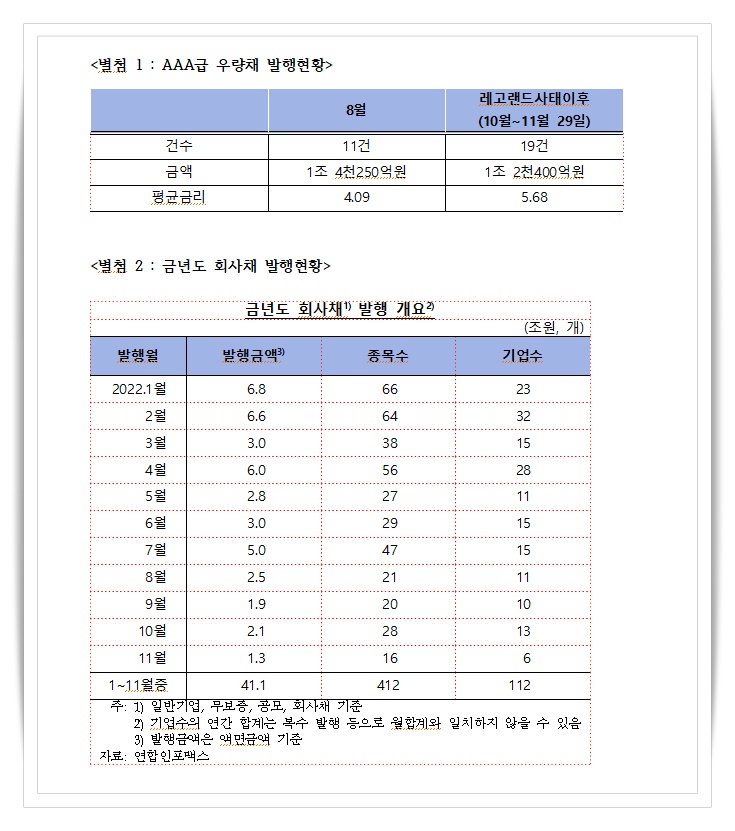 ▲AAA급 우량채 발행현황과(위) 금년도 회사채 발행현황(아래)  ⓒ김회재 국회의원실 제공