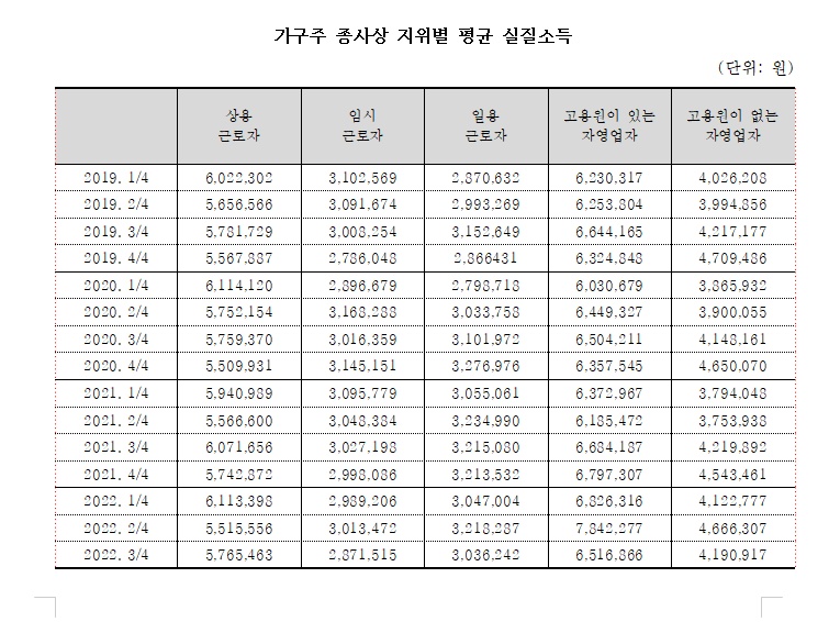 ▲ 가구주 종사상 지위별 평균 실질소득 ⓒ김회재 국회의원 제공