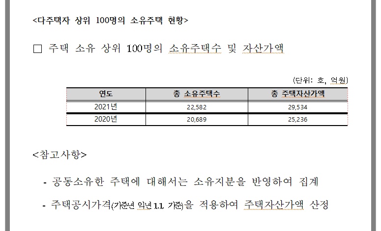 ▲ 다주택자 상위 100명 소유 주택 현황