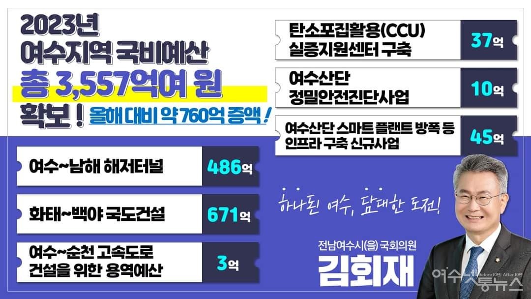 ▲김회재, “내년 여수지역 국비예산 총 3,557억여원 확보”했다 ⓒ김회재의원 페북 갈무리