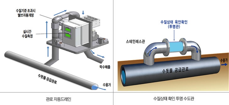 ▲스마트관망관리 자동드레인 구조