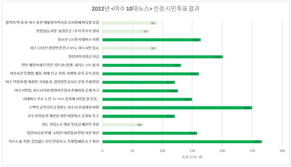 ▲여수10대뉴스 선정 시민투표 결과  ⓒ여수시민협
