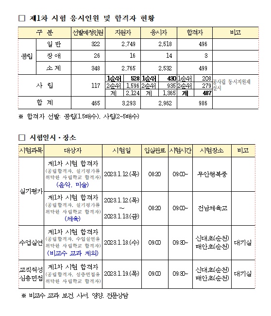 ▲ 전남교육청 2023년 중등교사 임용시험 1차합격자 현황 및 2차시험 일정·장소