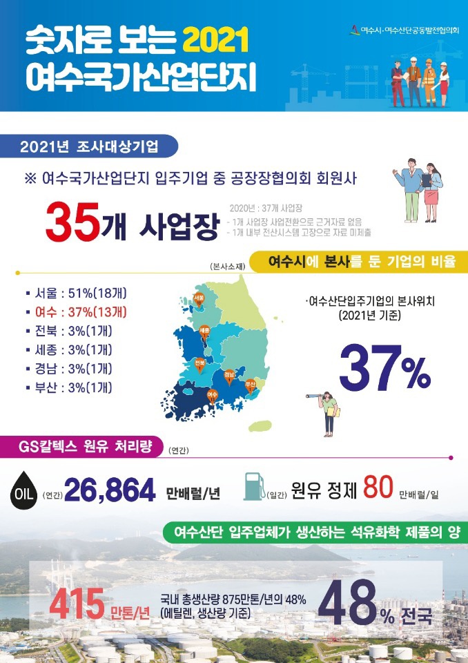 ▲ 숫자로 보는 2021년 여수산업단지