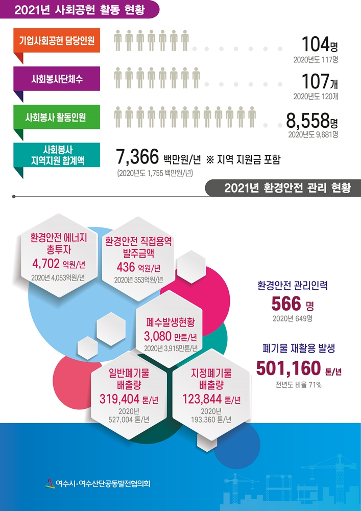 ▲ 사회공헌활동과 환경안전관리 현황