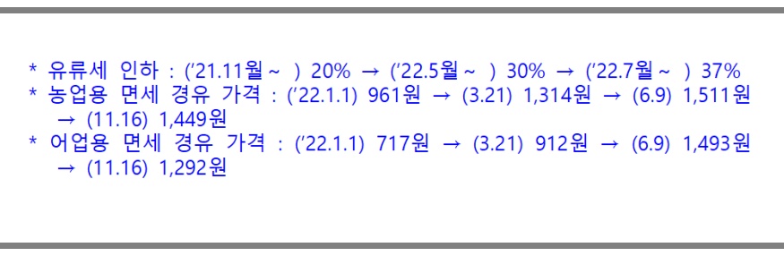 ▲ 농어업용 면세유류 가격 상승