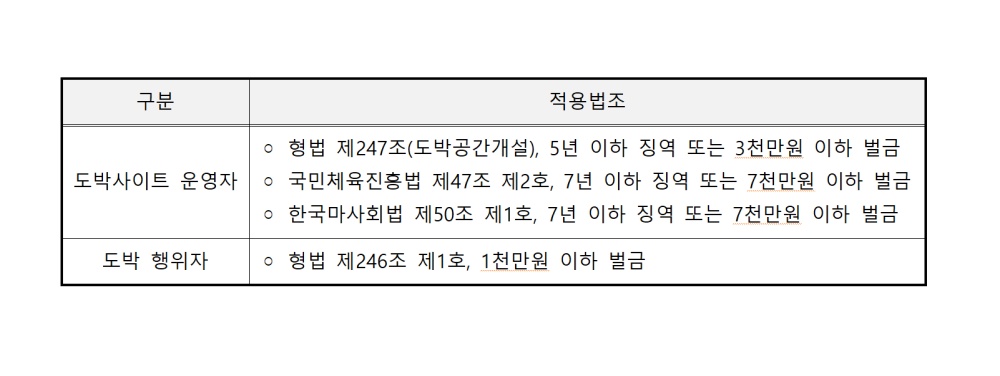 ▲도박사이트 운영자, 도박 행위자 적용 법조