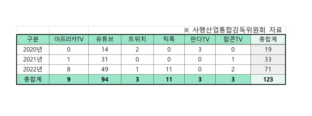 ▲ 개인방송을 통한 도박 관련 신고