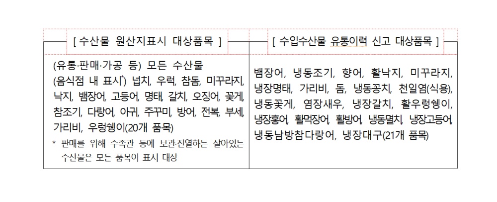 ▲ 수산물 원산지표시 대상품목과 수입수산물 유통이력 신고 대상품목