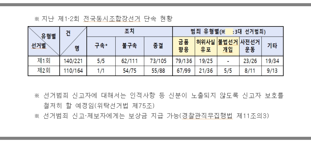 ▲ 제1·2회 전국동시조합장선거 단속 현황