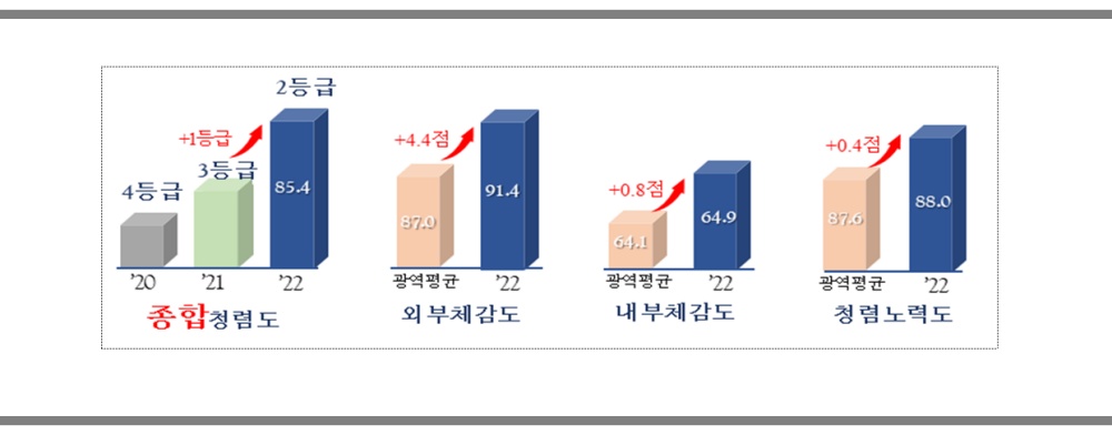 ▲ 전남도 공공기관 종합청렴도 평가 결과