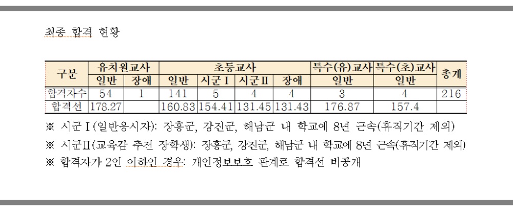 ▲ 최종 합격 현황