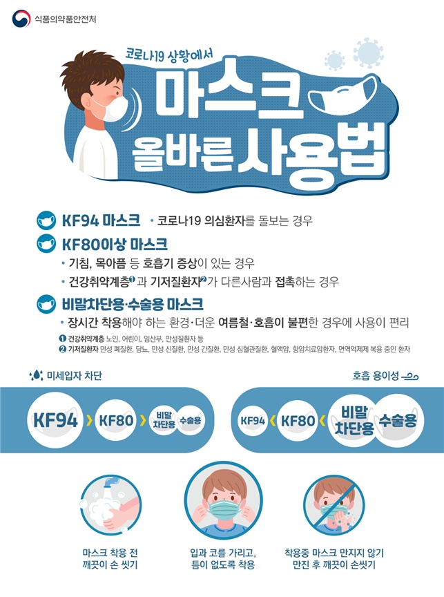 ▲ 올바른 마스크 사용법