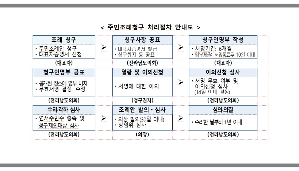 ▲ 주민조례청구 처리절차 안내도