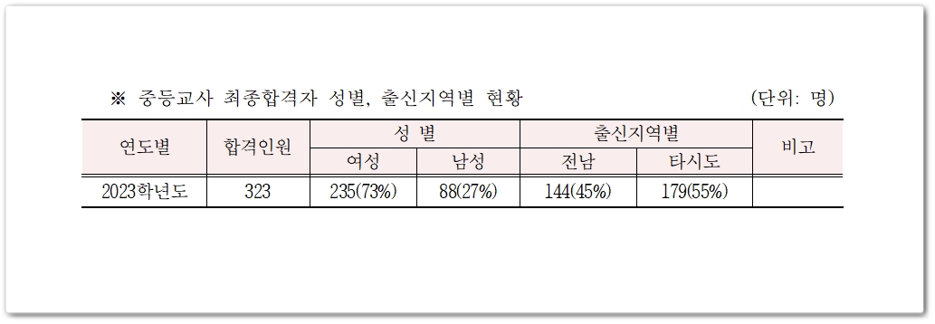 ▲ 중등교사 최종합격자 성별, 출신지역별 현황