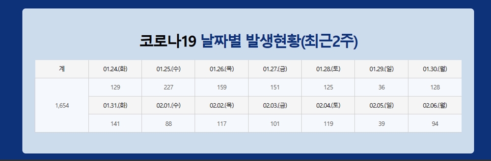 ▲ 여수시 코로나19 발생현황  ⓒ여수시청 홈페이지